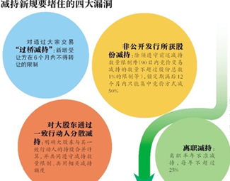 減持新政未來還要標本兼治