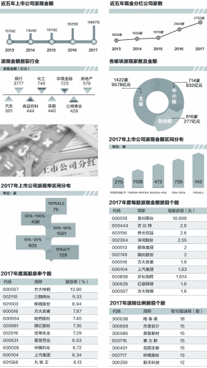 派現(xiàn)金額首破萬億 高送轉急劇降溫