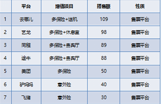 互聯(lián)網(wǎng)機票服務商“搭售”調查