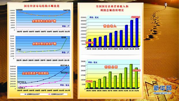 國有經濟布局結構不斷優(yōu)化