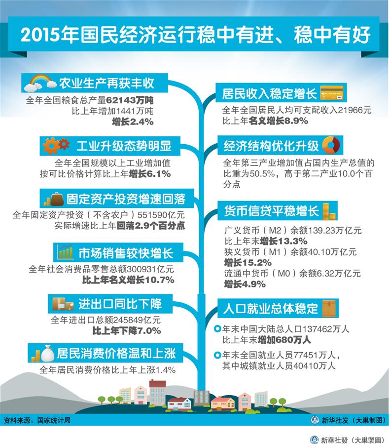 （圖表）[2015年經(jīng)濟數(shù)據(jù)]2015年國民經(jīng)濟運行穩(wěn)中有進、穩(wěn)中有好