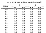 3-6歲是預(yù)防肥胖關(guān)鍵期 你家娃超重嗎？