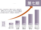 上市房企九成難完成任務(wù) 前五月平均銷售完成率僅30%