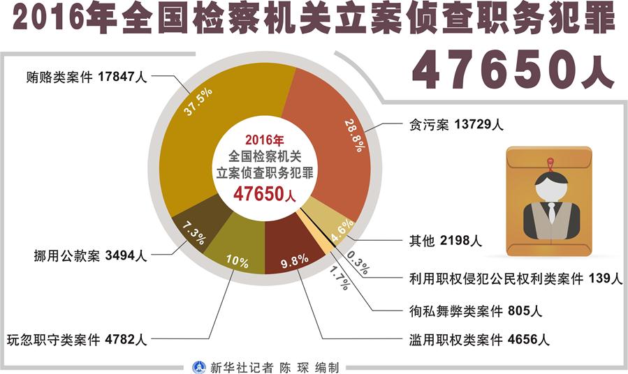 （圖表）[兩會·兩高報告]2016年全國檢察機關立案偵查職務犯罪47650人