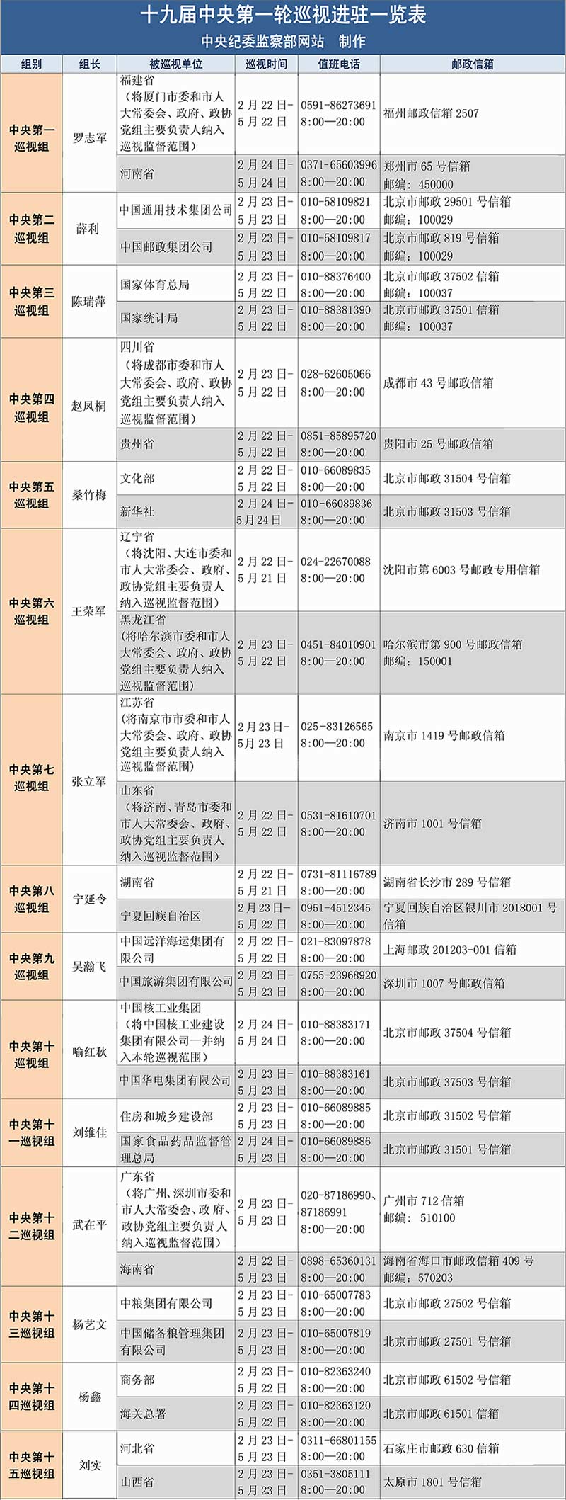 十九屆中央第一輪巡視進(jìn)駐一覽表