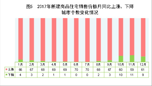 （圖表）[兩會(huì)·2017年統(tǒng)計(jì)公報(bào)]圖5：2017年新建商品住宅銷售價(jià)格月同比上漲、下降城市個(gè)數(shù)變化情況