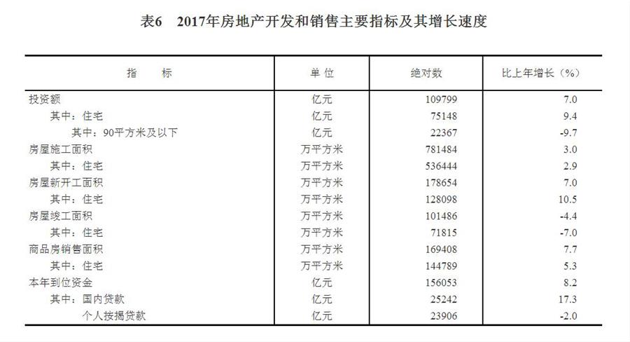 （圖表）[兩會(huì)·2017年統(tǒng)計(jì)公報(bào)]表6：2017年房地產(chǎn)開發(fā)和銷售主要指標(biāo)及其增長(zhǎng)速度