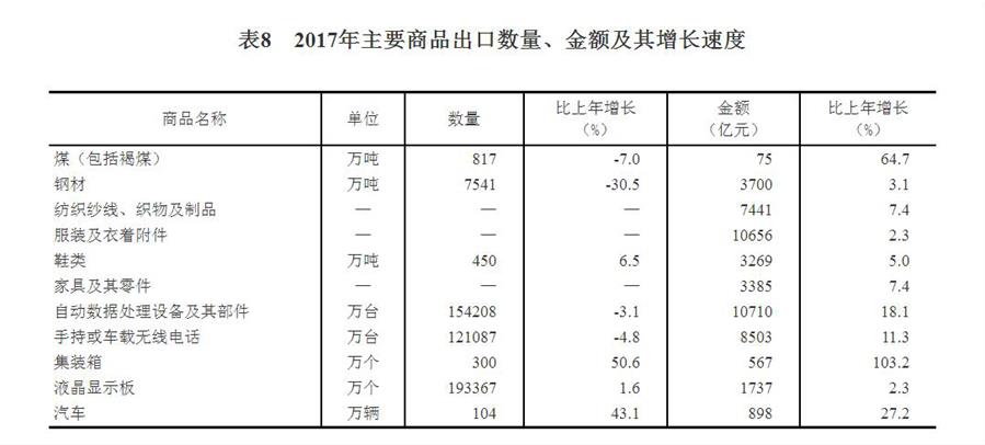 （圖表）[兩會(huì)·2017年統(tǒng)計(jì)公報(bào)]表8：2017年主要商品出口數(shù)量、金額及其增長(zhǎng)速度