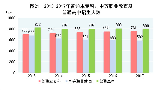 （圖表）[兩會(huì)·2017年統(tǒng)計(jì)公報(bào)]圖21：2013-2017年普通本專科、中等職業(yè)教育及普通高中招生人數(shù)