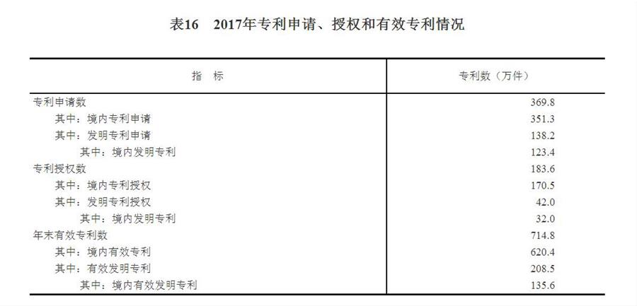 （圖表）[兩會(huì)·2017年統(tǒng)計(jì)公報(bào)]表16：2017年專利申請(qǐng)、授權(quán)和有效專利情況