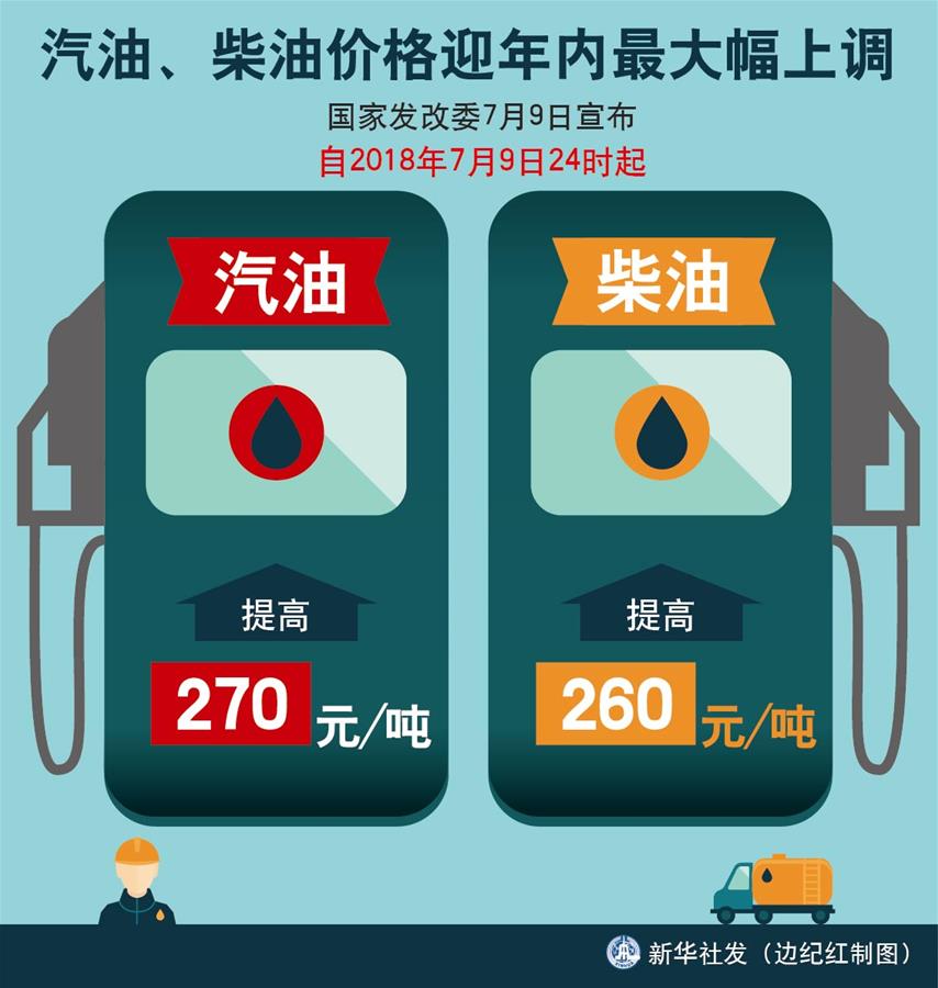 （圖表）[經(jīng)濟(jì)]汽油、柴油價(jià)格迎年內(nèi)最大幅上調(diào) 