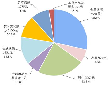 2018年前三季度居民人均消費支出及構(gòu)成。來自國家統(tǒng)計局