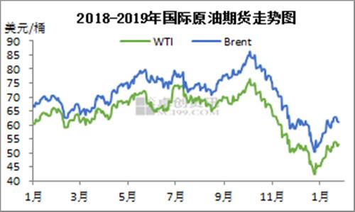 2018-2019年國際原油期貨走勢圖。來源：卓創(chuàng)資訊