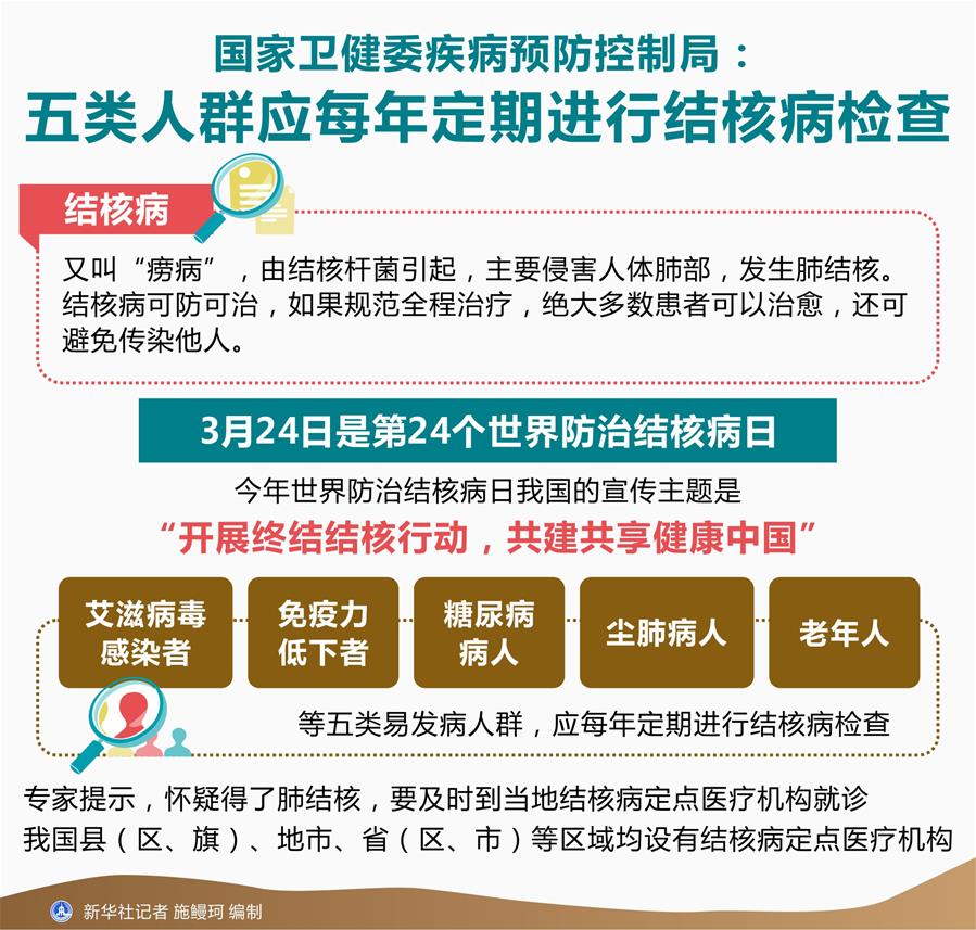 （圖表）[世界防治結(jié)核病日]國家衛(wèi)健委疾病預防控制局：五類人群應每年定期進行結(jié)核病檢查