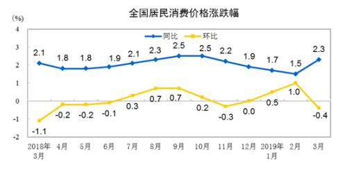 CPI同比、環(huán)比漲幅走勢(shì)圖。來(lái)自國(guó)家統(tǒng)計(jì)局