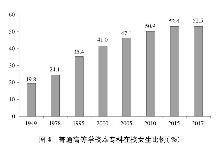 （圖表）[新中國70年婦女事業(yè)白皮書]圖4 普通高等學(xué)校本?？圃谛Ｅ壤?）