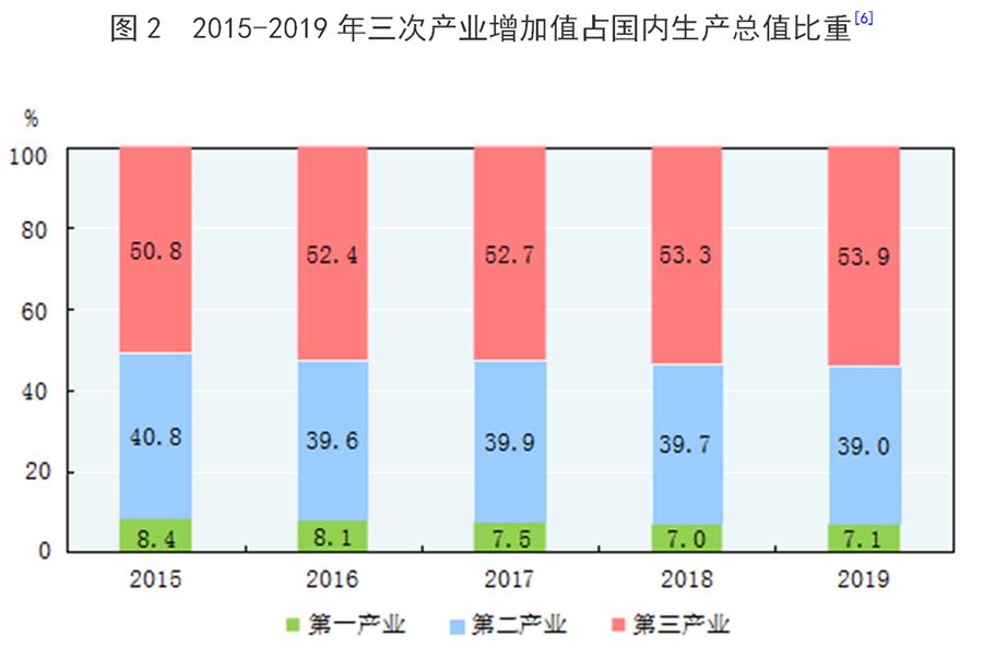 （圖表）［2019年統(tǒng)計(jì)公報(bào)］圖2 2015-2019年三次產(chǎn)業(yè)增加值占國(guó)內(nèi)生產(chǎn)總值比重