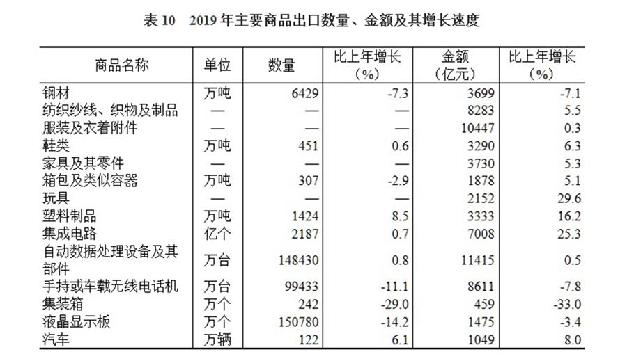 （圖表）［2019年統(tǒng)計(jì)公報(bào)］表10 2019年主要商品出口數(shù)量、金額及其增長(zhǎng)速度