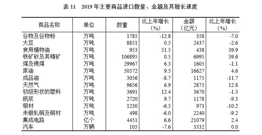 （圖表）［2019年統(tǒng)計(jì)公報(bào)］表11 2019年主要商品進(jìn)口數(shù)量、金額及其增長(zhǎng)速度