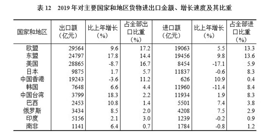 （圖表）［2019年統(tǒng)計(jì)公報(bào)］表12 2019年對(duì)主要國(guó)家和地區(qū)貨物進(jìn)出口金額、增長(zhǎng)速度及其比重