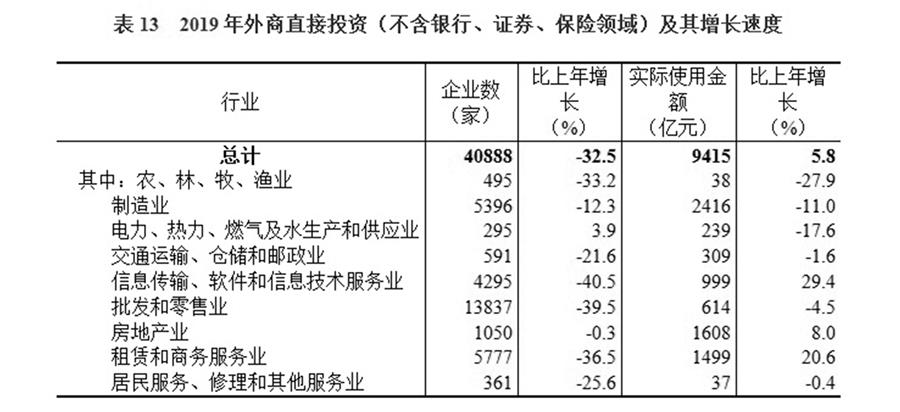 （圖表）［2019年統(tǒng)計(jì)公報(bào)］表13 2019年外商直接投資（不含銀行、證券、保險(xiǎn)領(lǐng)域）及其增長(zhǎng)速度