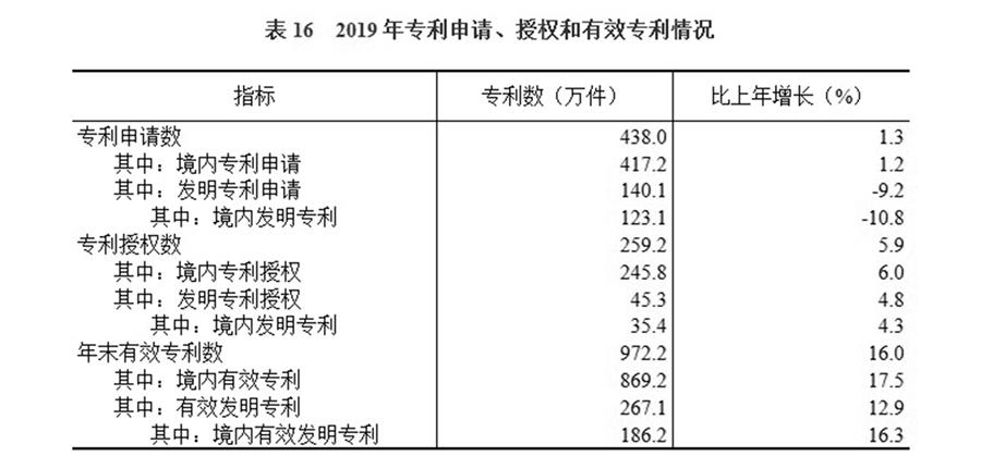 （圖表）［2019年統(tǒng)計(jì)公報(bào)］表16 2019年專利申請(qǐng)、授權(quán)和有效專利情況