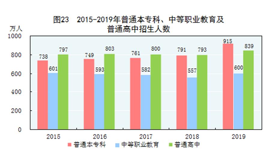 （圖表）［2019年統(tǒng)計(jì)公報(bào)］圖23 2015-2019年普通本?？?、中等職業(yè)教育及普通高中招生人數(shù)