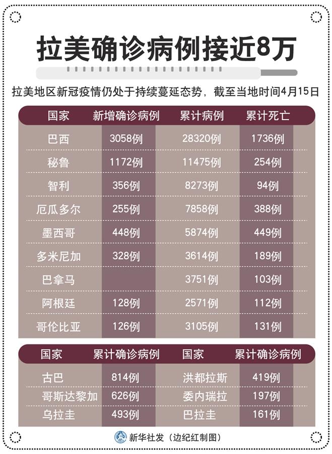 （圖表）［國(guó)際疫情］拉美確診病例接近8萬(wàn)