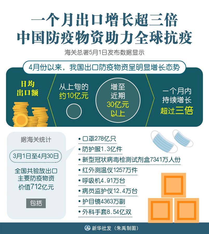 （圖表）［聚焦疫情防控］一個(gè)月出口增長(zhǎng)超三倍 中國(guó)防疫物資助力全球抗疫