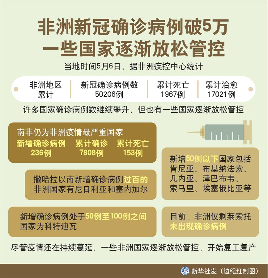 （圖表）［國際疫情］非洲新冠確診病例破5萬 一些國家逐漸放松管控