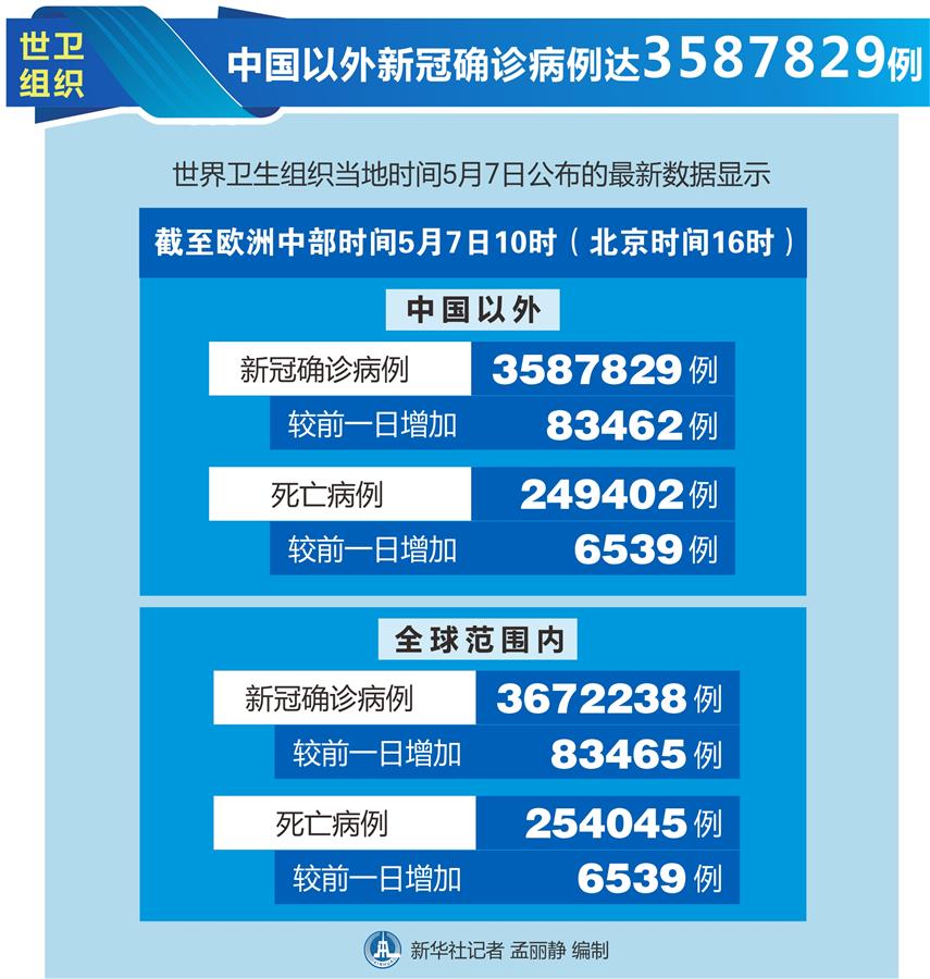 （圖表）［國際疫情］世衛(wèi)組織：中國以外新冠確診病例達(dá)3587829例