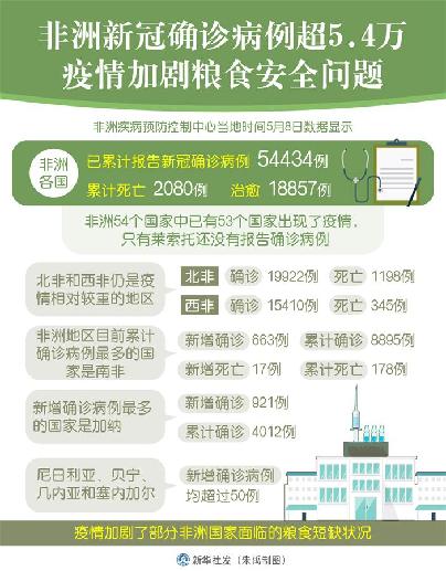 （圖表）［國(guó)際疫情］非洲新冠確診病例超5.4萬(wàn) 疫情加劇糧食安全問(wèn)題