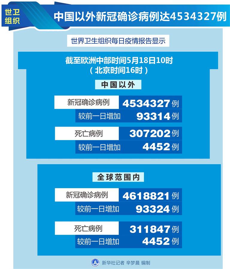 （圖表）［國際疫情］世衛(wèi)組織：中國以外新冠確診病例達(dá)4534327例