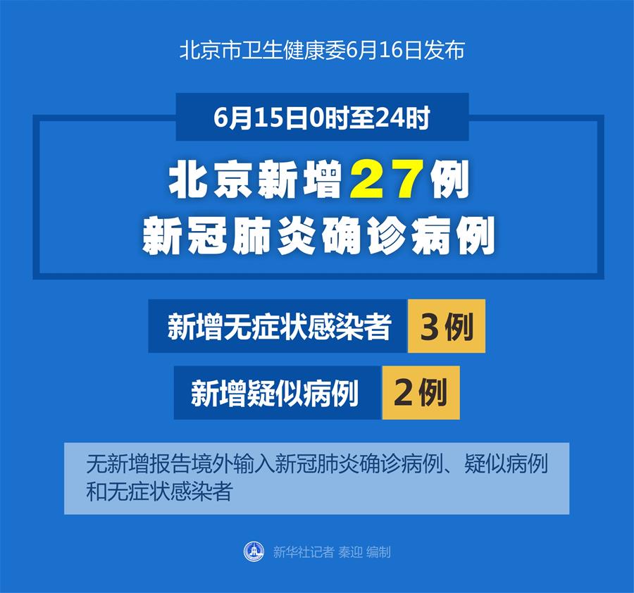 （圖表）［聚焦疫情防控］6月15日0時(shí)至24時(shí)北京新增27例新冠肺炎確診病例