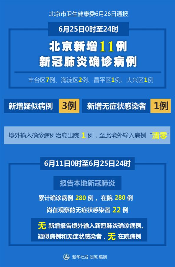 （圖表）［聚焦疫情防控］6月25日北京新增11例新冠肺炎確診病例