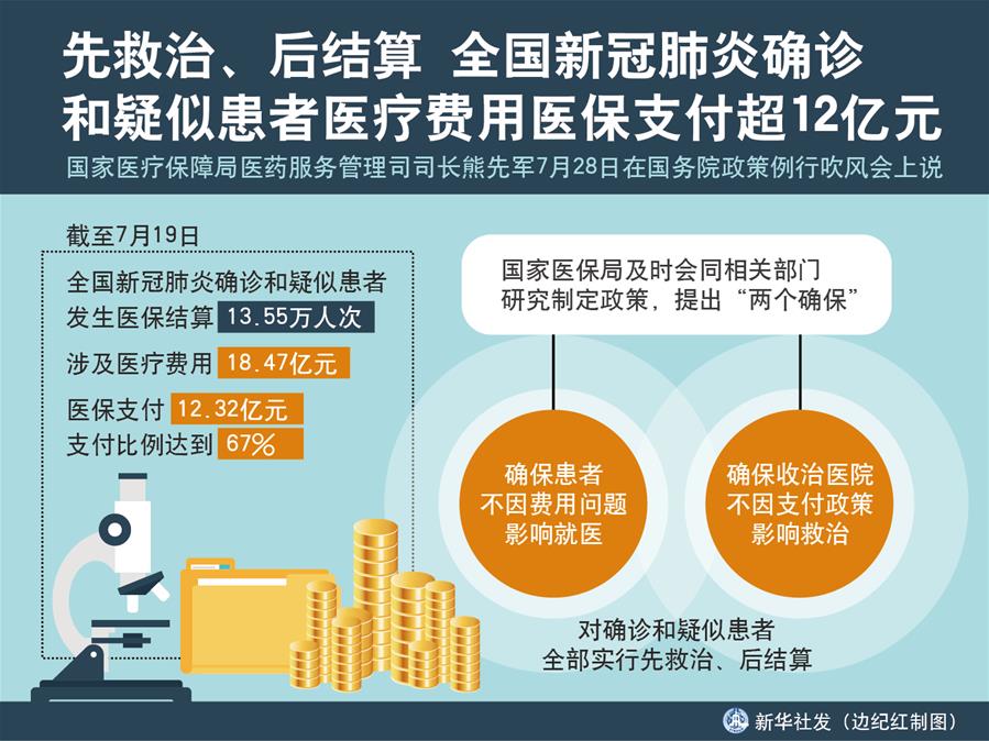 （圖表）［國務(wù)院政策例行吹風(fēng)會］先救治、后結(jié)算 全國新冠肺炎確診和疑似患者醫(yī)療費用醫(yī)保支付超12億元