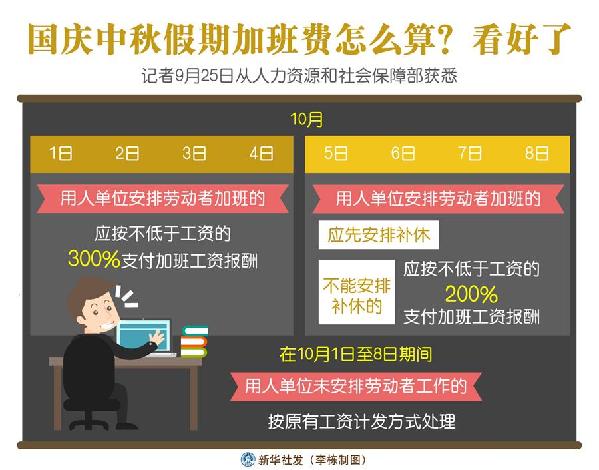 （圖表）［經(jīng)濟(jì)］國慶中秋假期加班費(fèi)怎么算？看好了