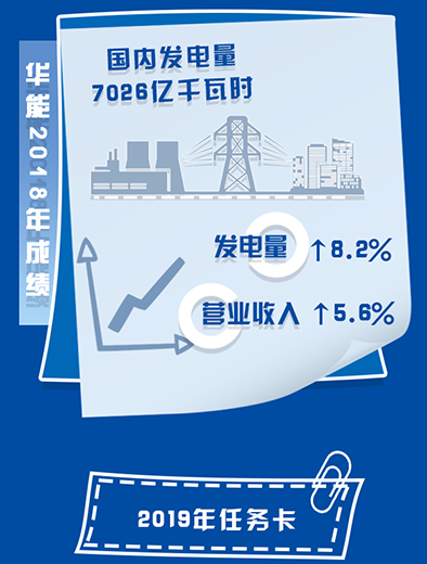 華能首提六項(xiàng)“新提升” 定調(diào)高質(zhì)量發(fā)展