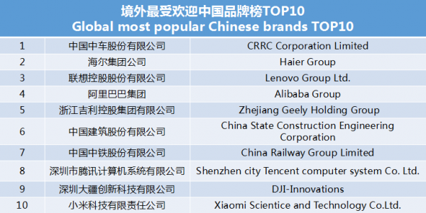 世界影響力組織發(fā)布境外最受歡迎中國品牌榜 中車、海爾、聯(lián)想等上榜