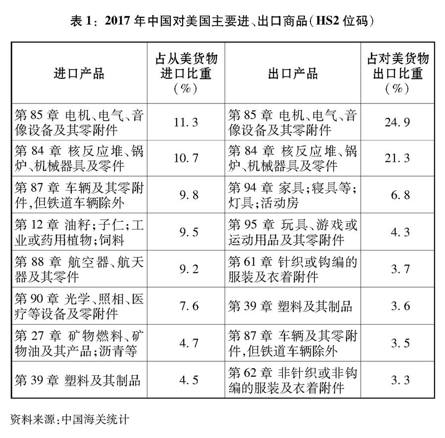 （圖表）[“中美經(jīng)貿(mào)摩擦”白皮書]表1：2017年中國對美國主要進、出口商品（HS2位碼）