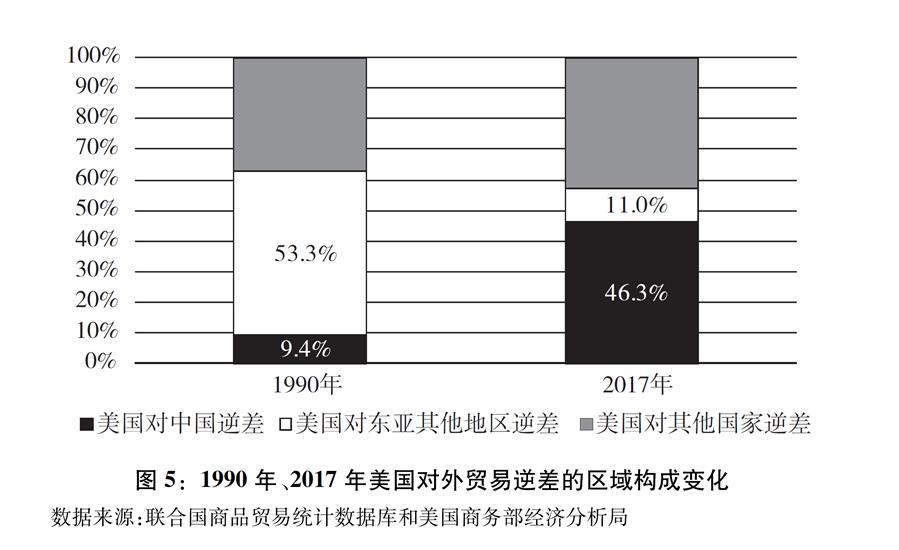 （圖表）[“中美經(jīng)貿(mào)摩擦”白皮書]圖5：1990年、2017年美國對外貿(mào)易逆差的區(qū)域構(gòu)成變化