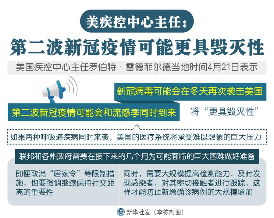 （圖表）［國際疫情］美疾控中心主任：第二波新冠疫情可能更具毀滅性