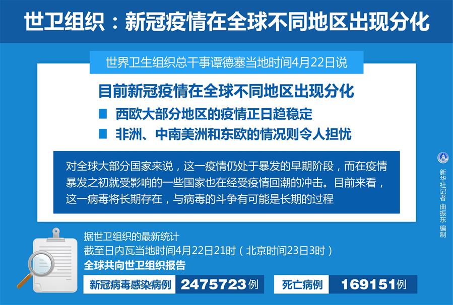 （圖表）［國(guó)際疫情］世衛(wèi)組織：新冠疫情在全球不同地區(qū)出現(xiàn)分化