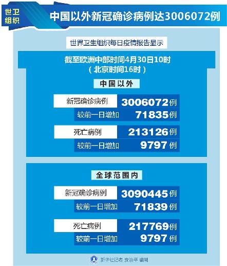 （圖表）［國際疫情］世衛(wèi)組織：中國以外新冠確診病例達3006072例