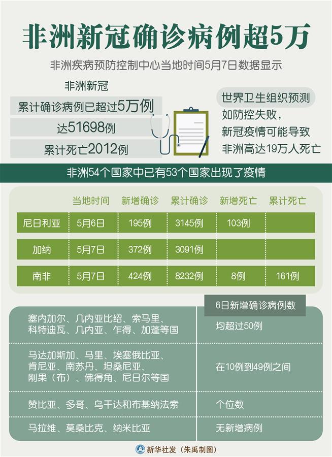 （圖表）［國(guó)際疫情］非洲新冠確診病例超5萬(wàn)