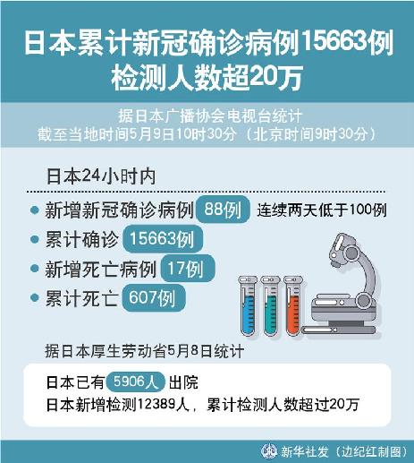 （圖表）［國(guó)際疫情］日本累計(jì)新冠確診病例15663例 檢測(cè)人數(shù)超20萬(wàn)