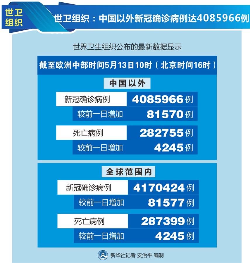 （圖表）［國際疫情］世衛(wèi)組織：中國以外新冠確診病例達4085966例