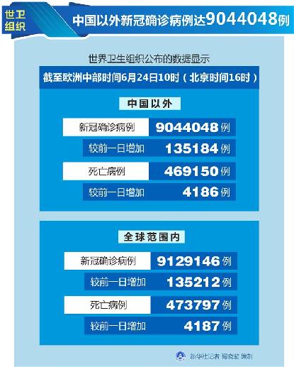 （圖表）［國際疫情］世衛(wèi)組織：中國以外新冠確診病例達(dá)9044048例