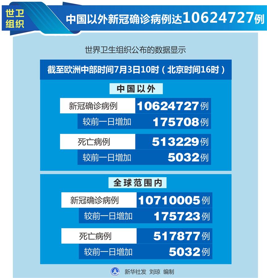 （圖表）［國際疫情］世衛(wèi)組織：中國以外新冠確診病例達(dá)10624727例