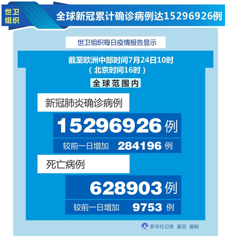 （圖表）［國(guó)際疫情］世衛(wèi)組織：全球新冠累計(jì)確診病例達(dá)15296926例